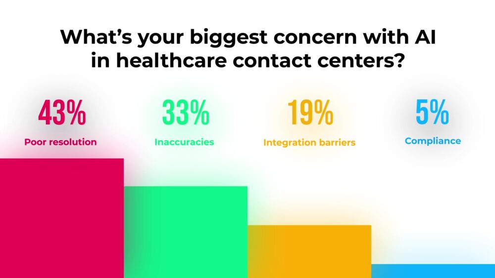 Biggest Concern With AI in Healthcare Contact Centers